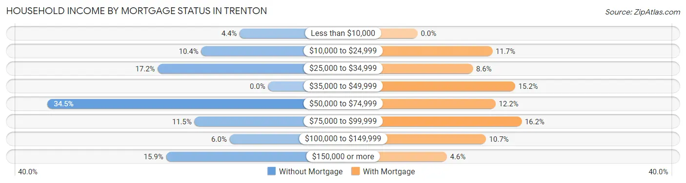 Household Income by Mortgage Status in Trenton