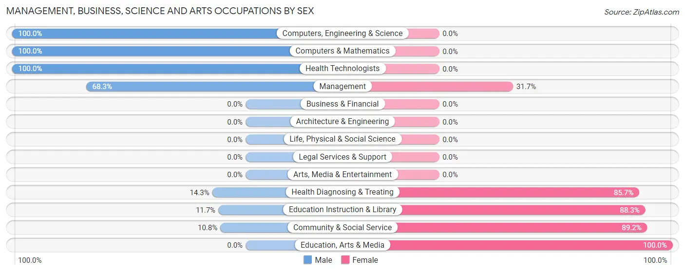 Management, Business, Science and Arts Occupations by Sex in Trenton