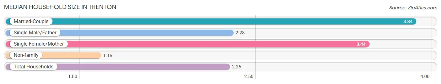 Median Household Size in Trenton