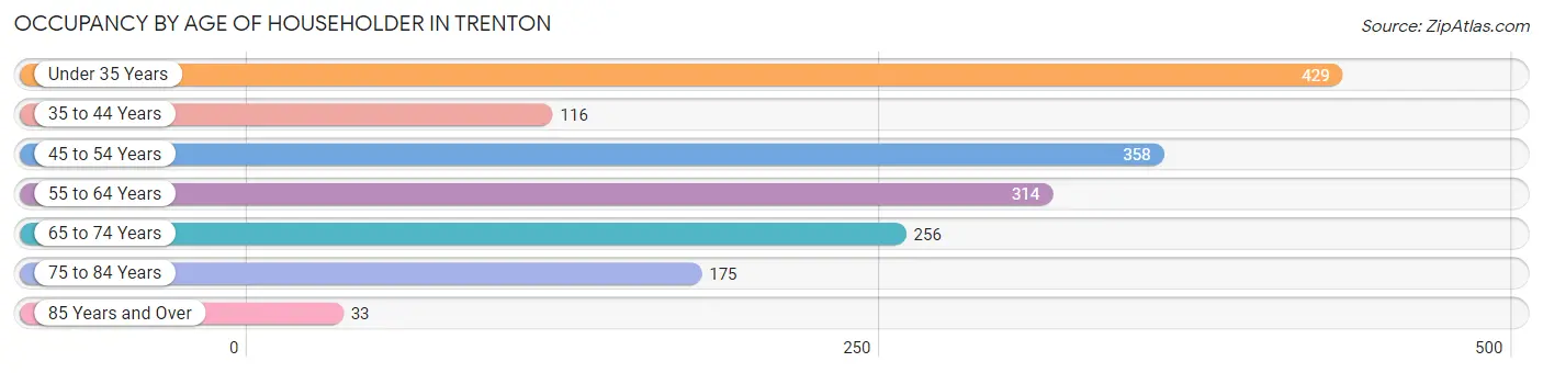 Occupancy by Age of Householder in Trenton