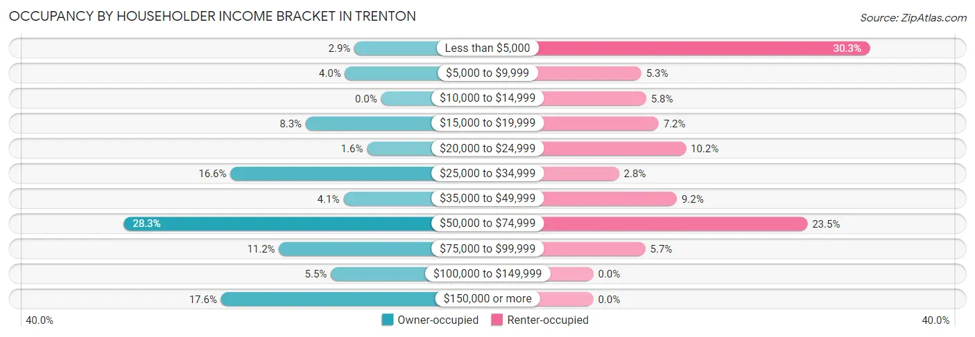 Occupancy by Householder Income Bracket in Trenton