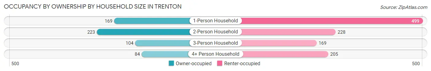 Occupancy by Ownership by Household Size in Trenton