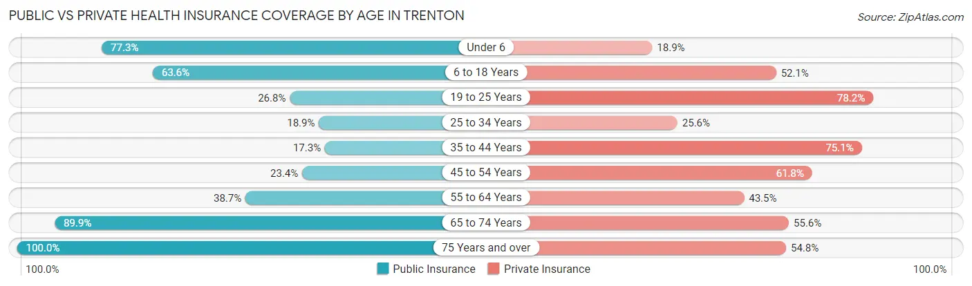 Public vs Private Health Insurance Coverage by Age in Trenton