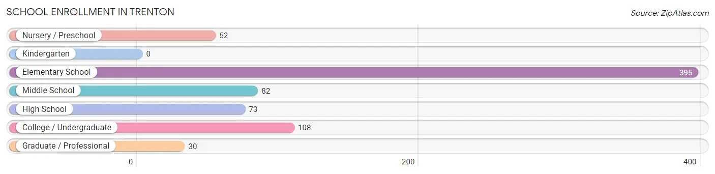 School Enrollment in Trenton