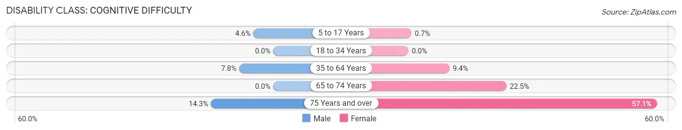 Disability in Trezevant: <span>Cognitive Difficulty</span>