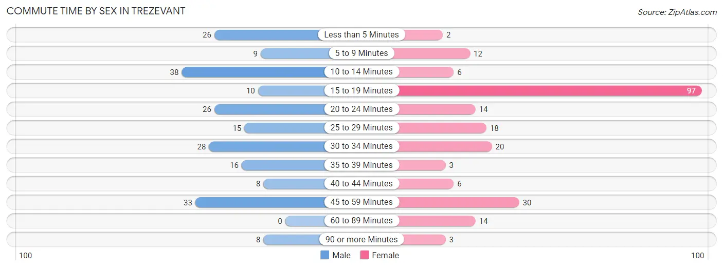 Commute Time by Sex in Trezevant