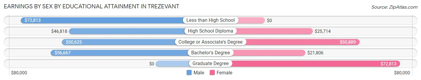 Earnings by Sex by Educational Attainment in Trezevant