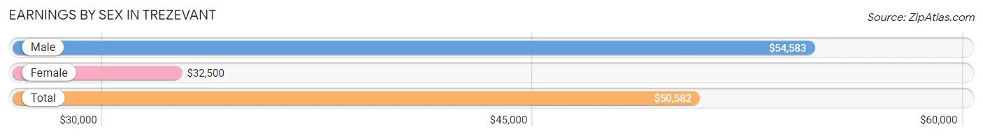 Earnings by Sex in Trezevant