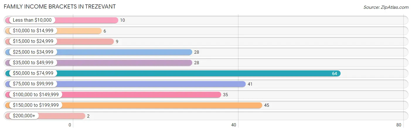 Family Income Brackets in Trezevant