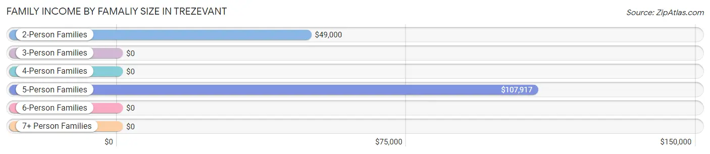 Family Income by Famaliy Size in Trezevant