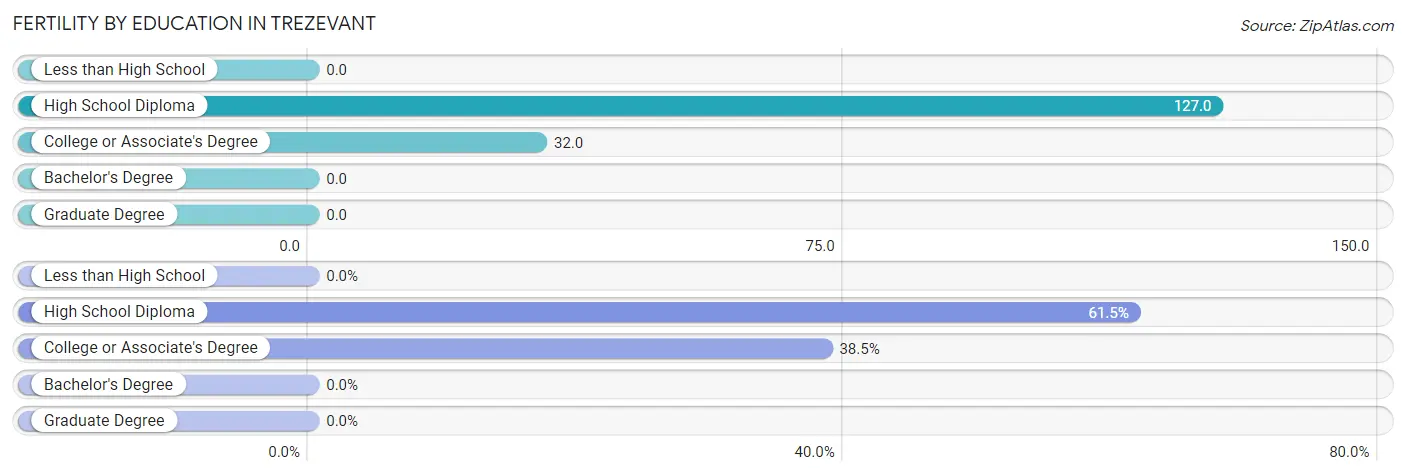 Female Fertility by Education Attainment in Trezevant