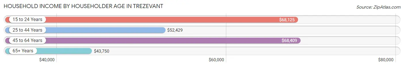 Household Income by Householder Age in Trezevant