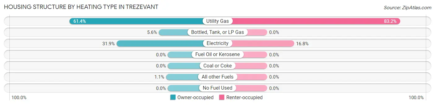 Housing Structure by Heating Type in Trezevant