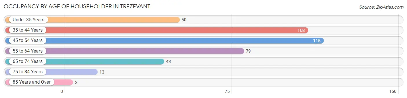 Occupancy by Age of Householder in Trezevant