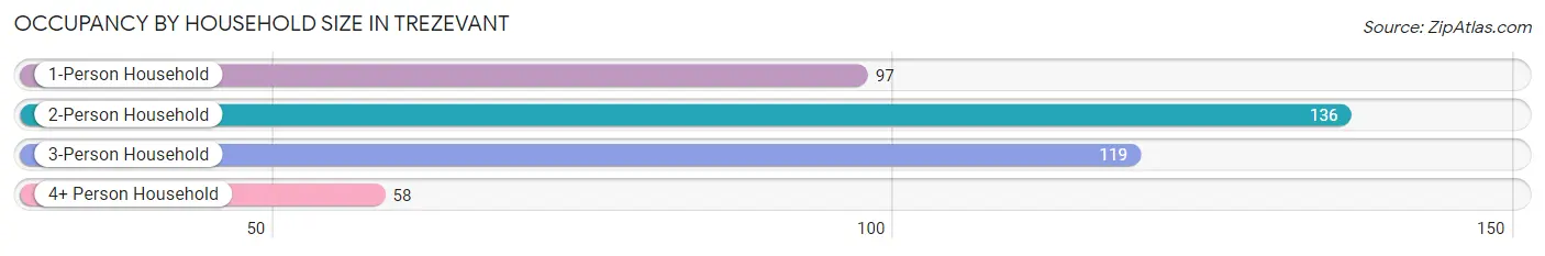 Occupancy by Household Size in Trezevant