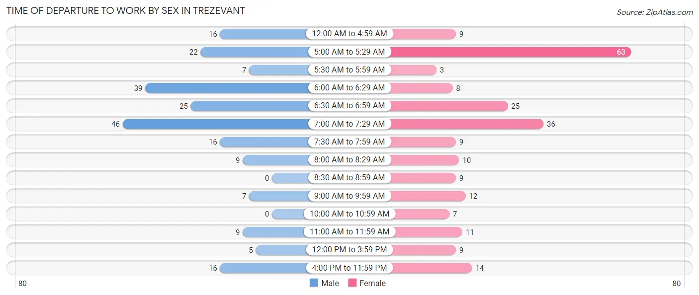 Time of Departure to Work by Sex in Trezevant