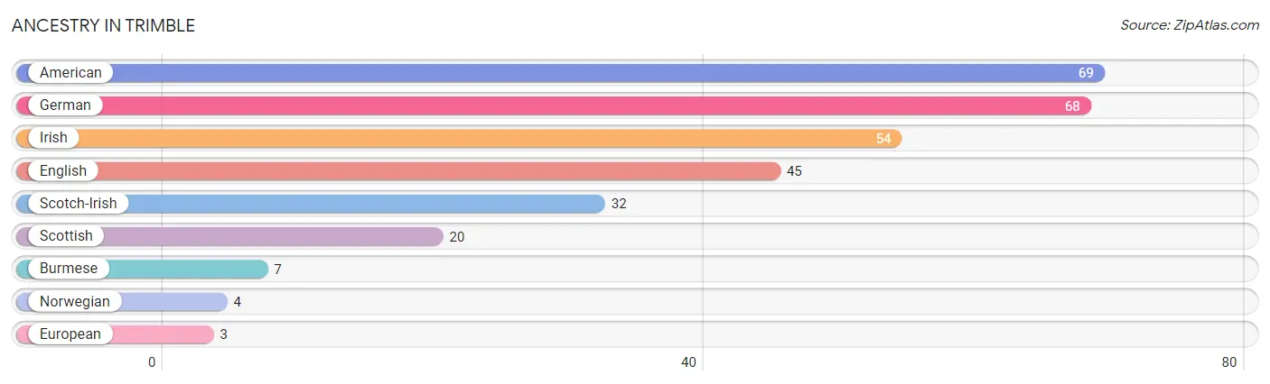 Ancestry in Trimble