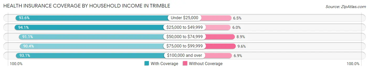 Health Insurance Coverage by Household Income in Trimble