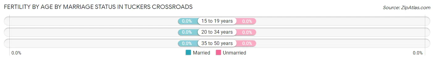 Female Fertility by Age by Marriage Status in Tuckers Crossroads