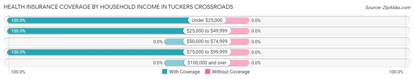 Health Insurance Coverage by Household Income in Tuckers Crossroads