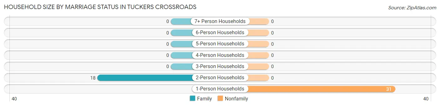 Household Size by Marriage Status in Tuckers Crossroads