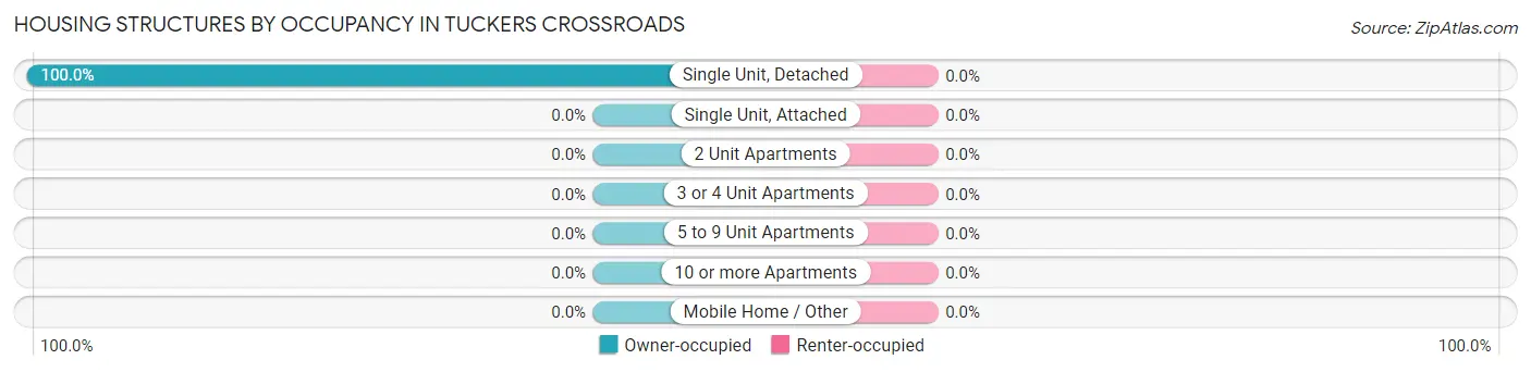 Housing Structures by Occupancy in Tuckers Crossroads