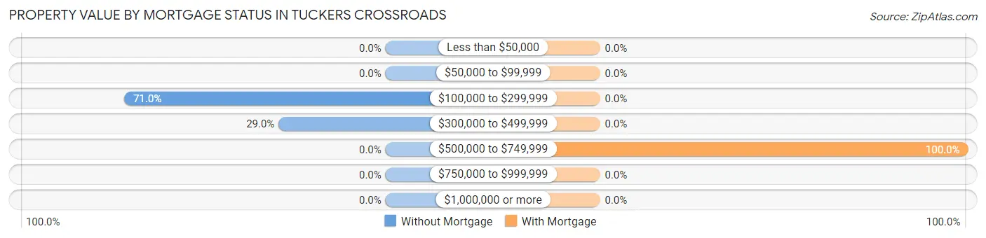 Property Value by Mortgage Status in Tuckers Crossroads