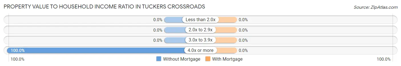 Property Value to Household Income Ratio in Tuckers Crossroads