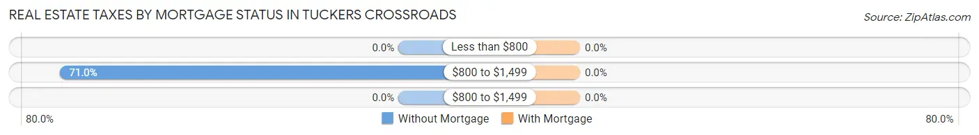 Real Estate Taxes by Mortgage Status in Tuckers Crossroads