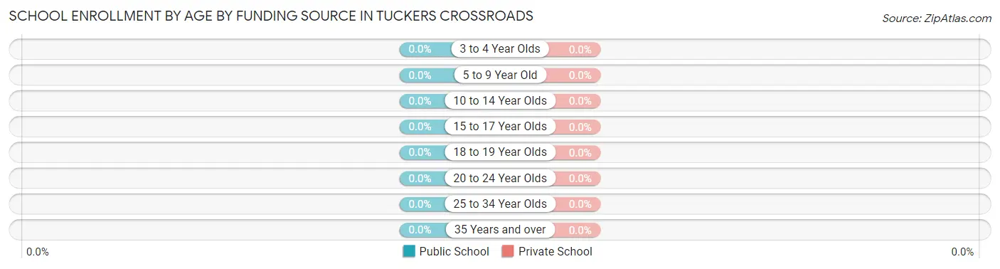 School Enrollment by Age by Funding Source in Tuckers Crossroads