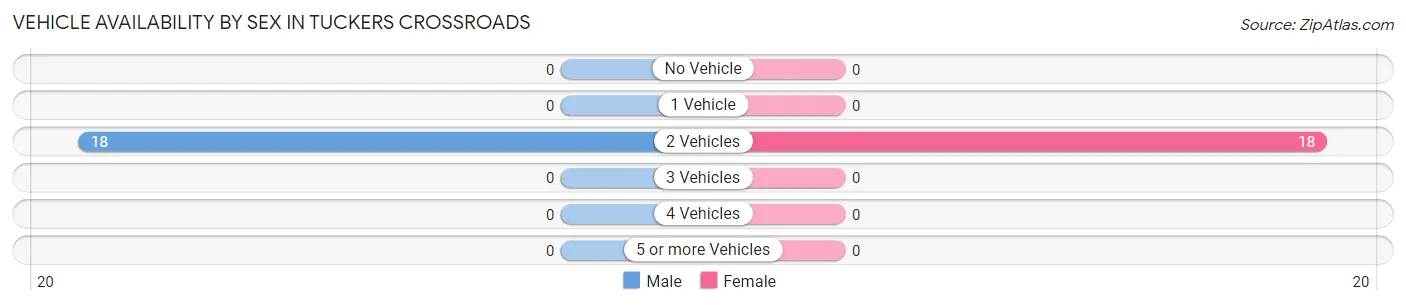 Vehicle Availability by Sex in Tuckers Crossroads