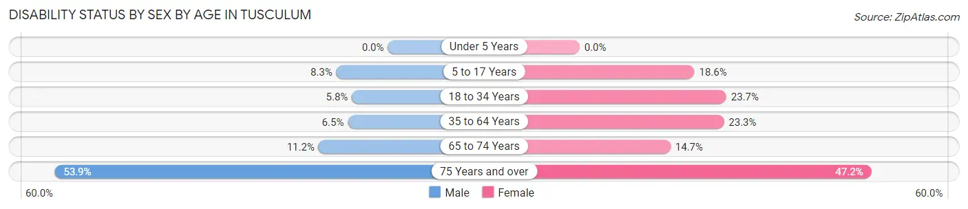 Disability Status by Sex by Age in Tusculum