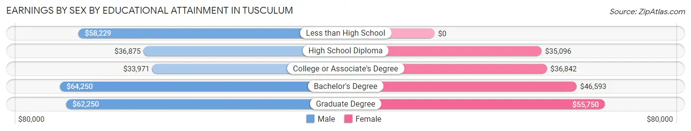 Earnings by Sex by Educational Attainment in Tusculum