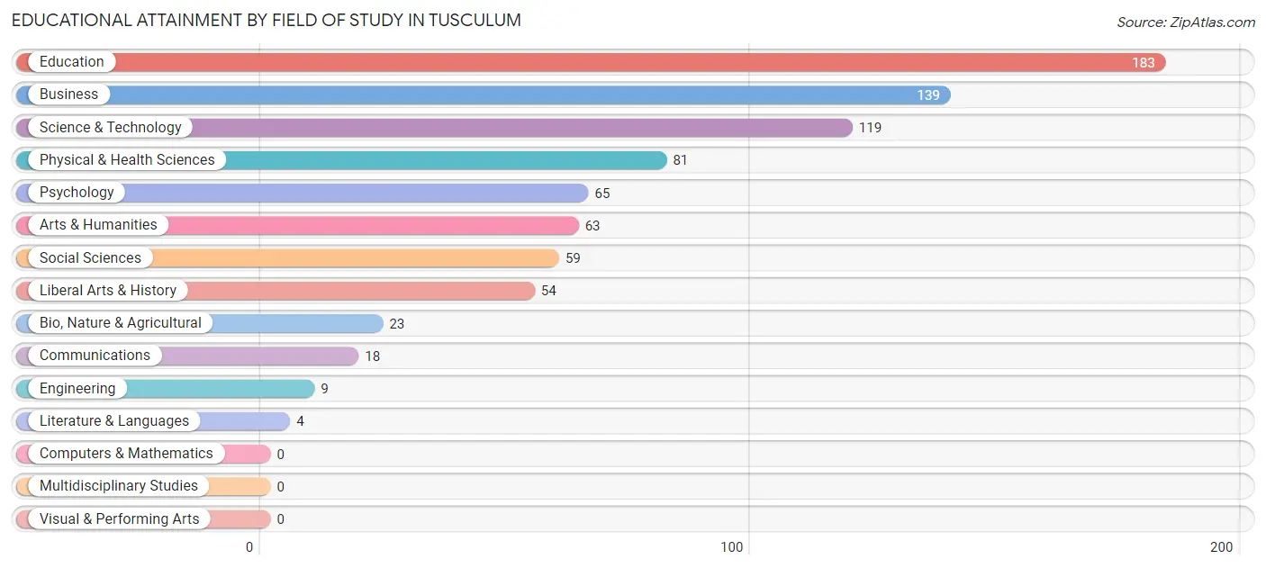 Educational Attainment by Field of Study in Tusculum