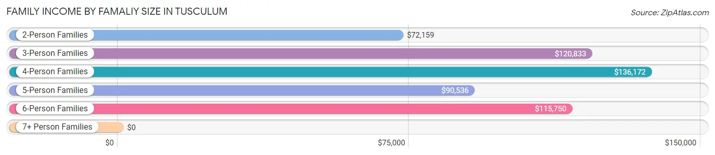 Family Income by Famaliy Size in Tusculum
