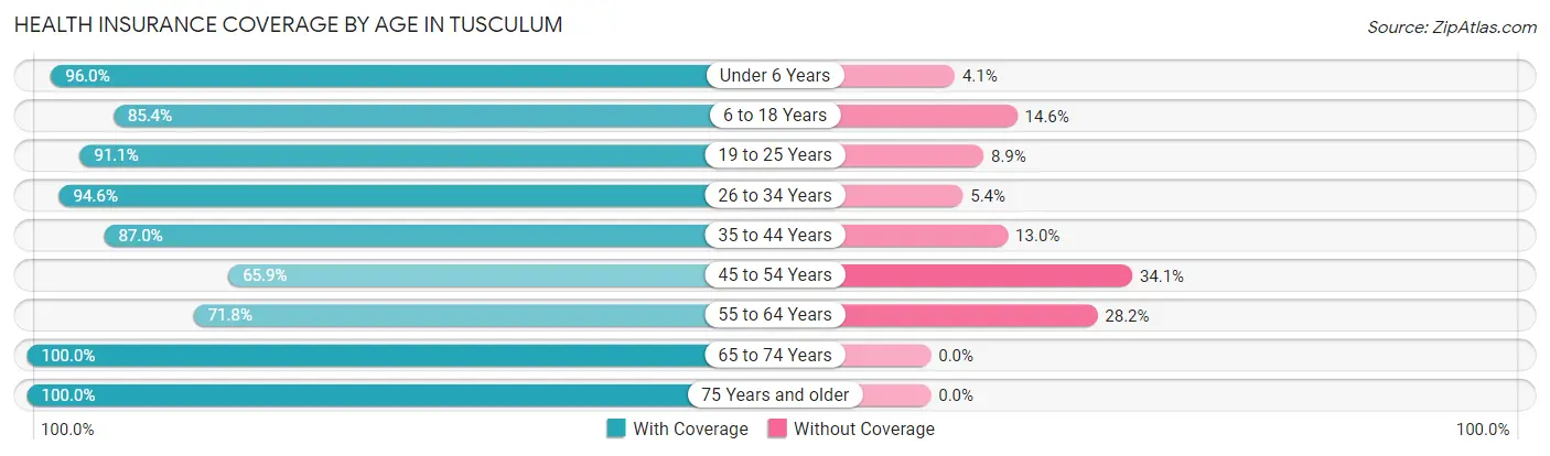 Health Insurance Coverage by Age in Tusculum