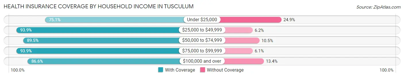 Health Insurance Coverage by Household Income in Tusculum