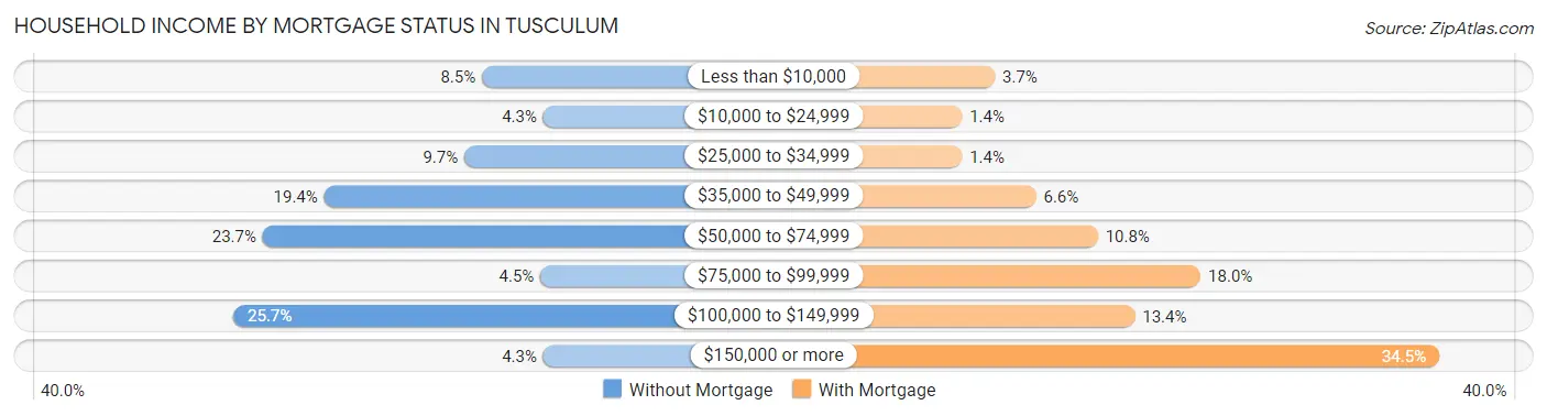 Household Income by Mortgage Status in Tusculum