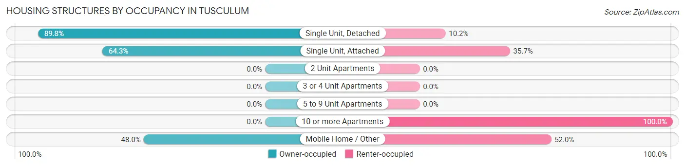 Housing Structures by Occupancy in Tusculum