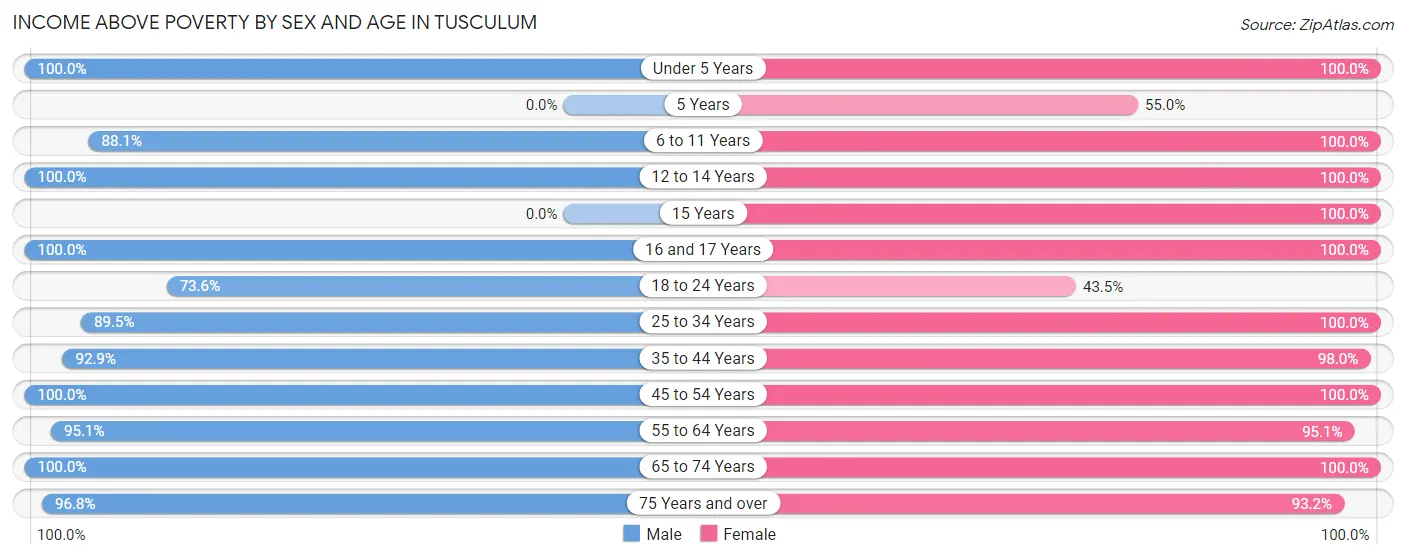 Income Above Poverty by Sex and Age in Tusculum