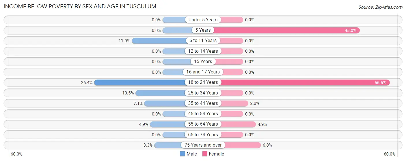 Income Below Poverty by Sex and Age in Tusculum
