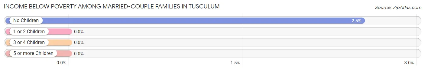 Income Below Poverty Among Married-Couple Families in Tusculum