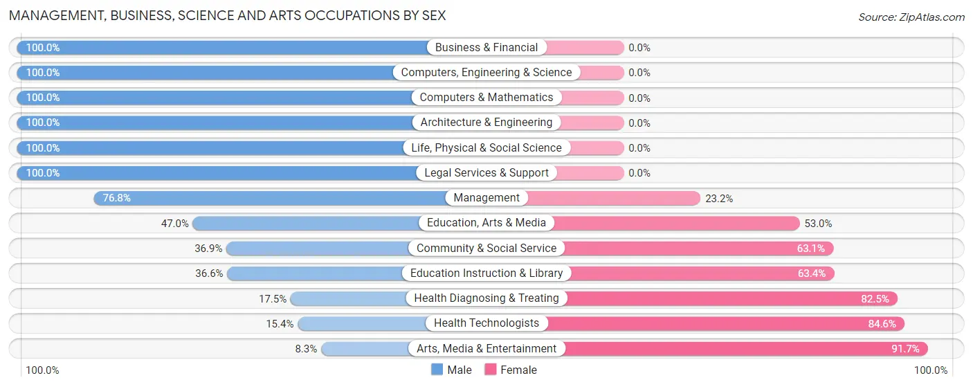 Management, Business, Science and Arts Occupations by Sex in Tusculum