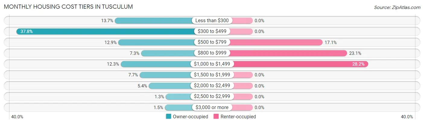 Monthly Housing Cost Tiers in Tusculum