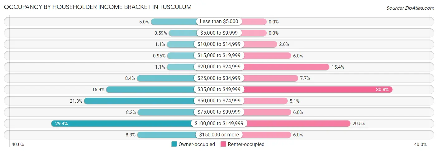 Occupancy by Householder Income Bracket in Tusculum