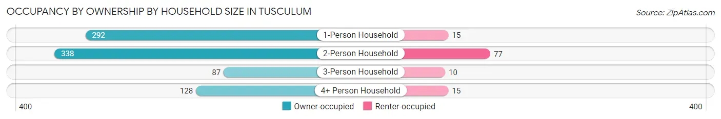 Occupancy by Ownership by Household Size in Tusculum