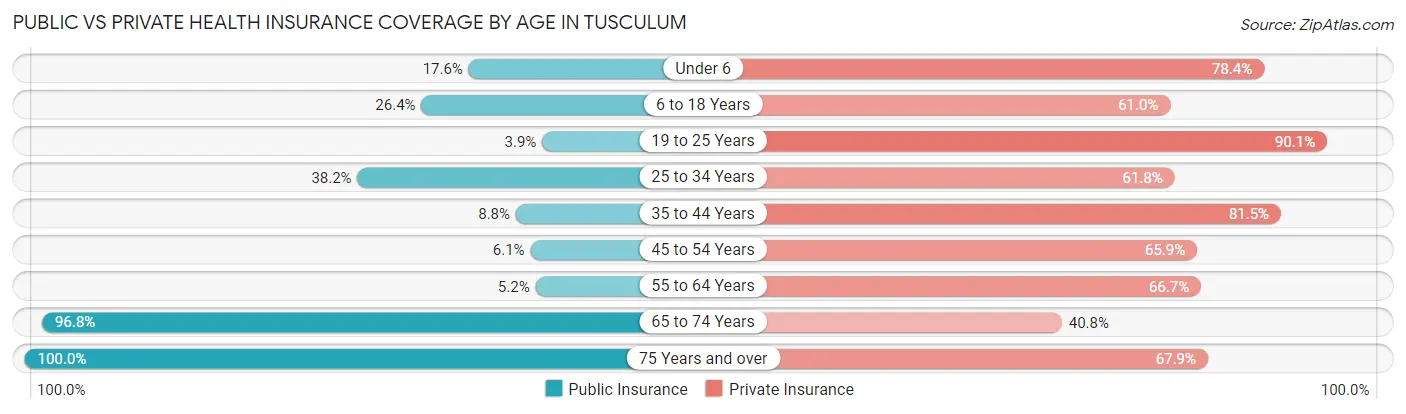 Public vs Private Health Insurance Coverage by Age in Tusculum