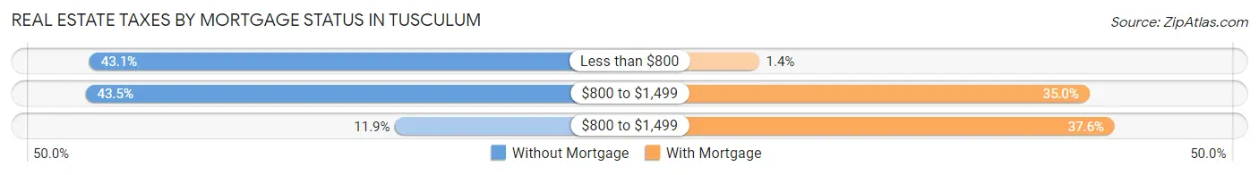 Real Estate Taxes by Mortgage Status in Tusculum
