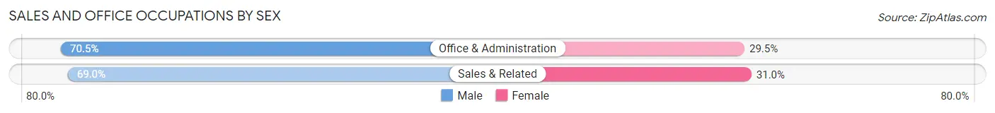 Sales and Office Occupations by Sex in Tusculum