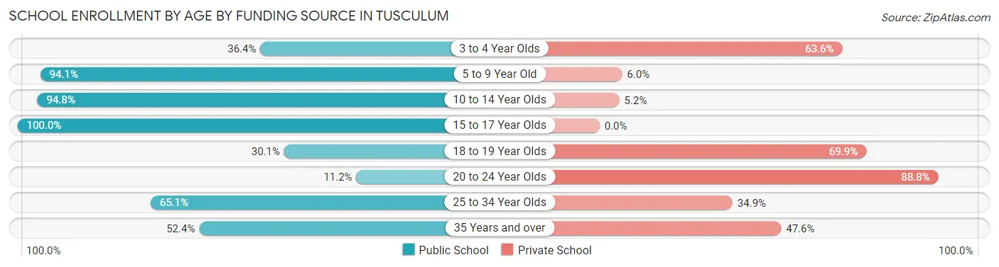 School Enrollment by Age by Funding Source in Tusculum